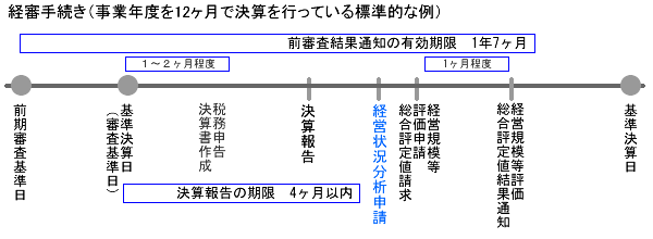 経審手続き(事業年度を12ヶ月で決算を行っている標準的な例)